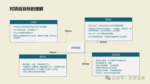 數字化智能工廠MES項目實施建設方案 PLM、NX、ERP、MES、TIA及WMS供應鏈管理集成與信息系統集成服務